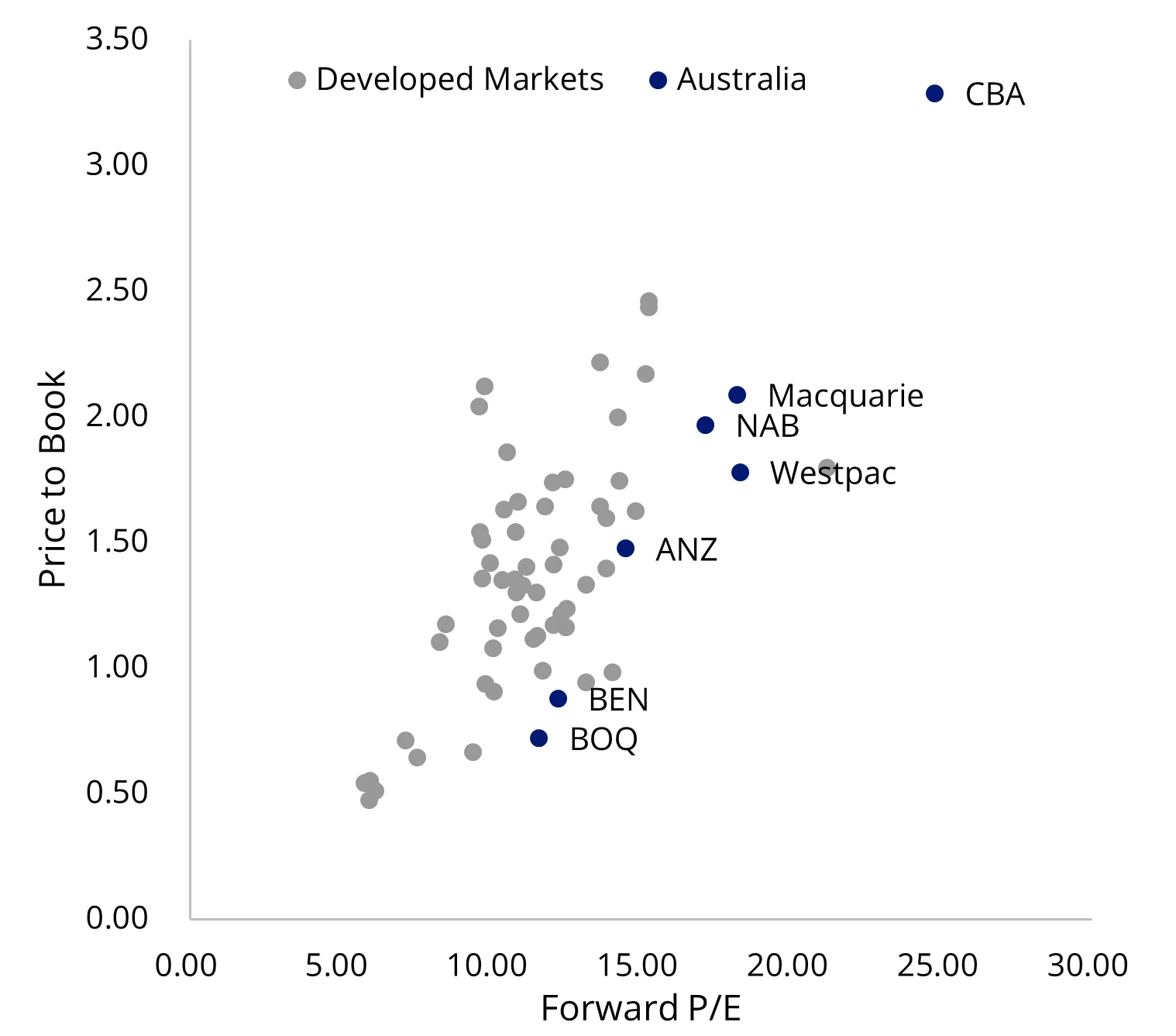 Chart 1: Global bank valuations